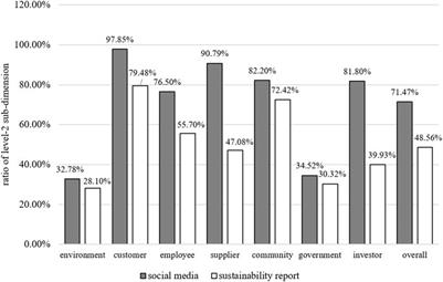 Corporate sustainability disclosure on social media and its difference from sustainability reports:Evidence from the energy sector